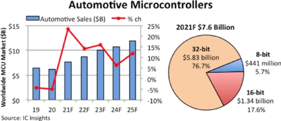 依然缺货,销售额飙升:汽车MCU的市场走势,你看懂了吗?